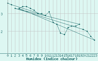 Courbe de l'humidex pour Pernaja Orrengrund