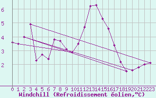 Courbe du refroidissement olien pour Cherbourg (50)