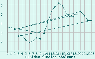 Courbe de l'humidex pour Le Mans (72)