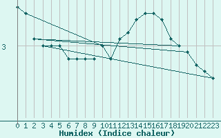 Courbe de l'humidex pour Tomtabacken