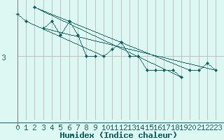 Courbe de l'humidex pour Helsinki Harmaja