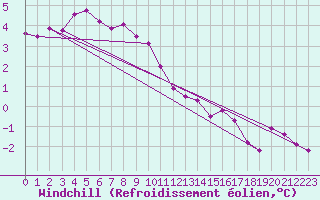 Courbe du refroidissement olien pour Valbella