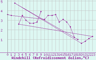 Courbe du refroidissement olien pour Valley