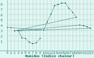 Courbe de l'humidex pour Abbeville (80)