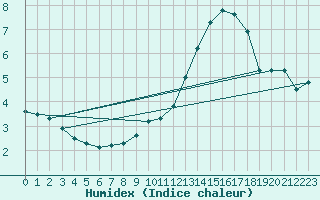 Courbe de l'humidex pour Mont-Aigoual (30)