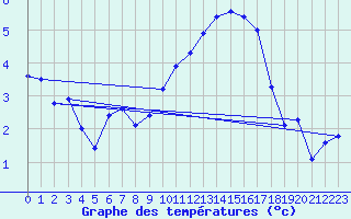 Courbe de tempratures pour Orly (91)