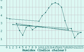 Courbe de l'humidex pour Orly (91)