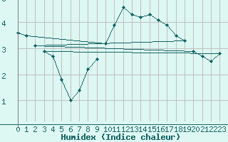 Courbe de l'humidex pour Vaduz