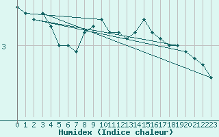 Courbe de l'humidex pour Marknesse Aws