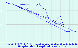 Courbe de tempratures pour Lieksa Lampela