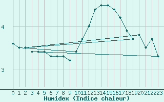 Courbe de l'humidex pour Ernage (Be)