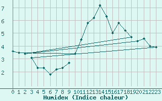 Courbe de l'humidex pour Brocken