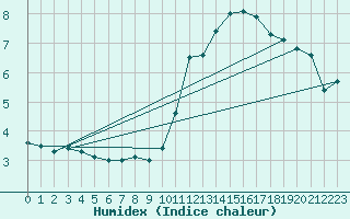 Courbe de l'humidex pour Ruffiac (47)