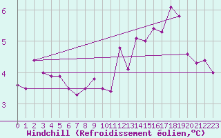 Courbe du refroidissement olien pour Le Mans (72)