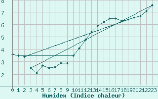 Courbe de l'humidex pour Niort (79)