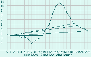 Courbe de l'humidex pour Nantes (44)