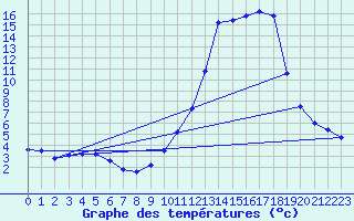 Courbe de tempratures pour Frignicourt (51)