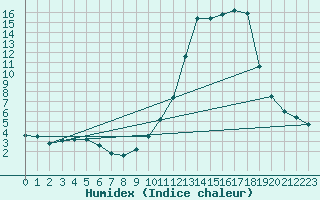 Courbe de l'humidex pour Frignicourt (51)