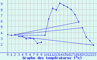 Courbe de tempratures pour Pordic (22)