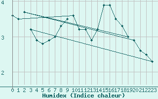 Courbe de l'humidex pour Patscherkofel