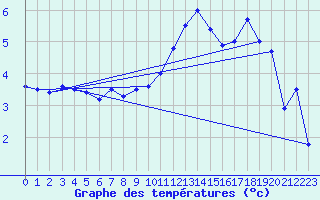 Courbe de tempratures pour Grenoble/St-Etienne-St-Geoirs (38)
