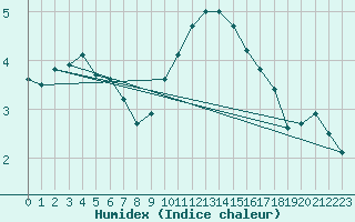 Courbe de l'humidex pour Redesdale