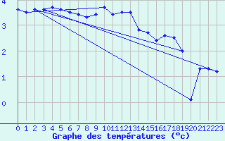 Courbe de tempratures pour Serak