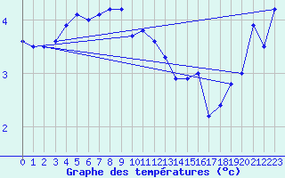 Courbe de tempratures pour Pernaja Orrengrund