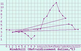 Courbe du refroidissement olien pour Millau - Soulobres (12)
