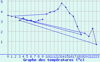 Courbe de tempratures pour Buchs / Aarau