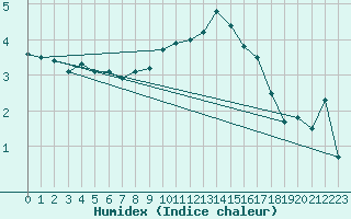 Courbe de l'humidex pour Buchs / Aarau