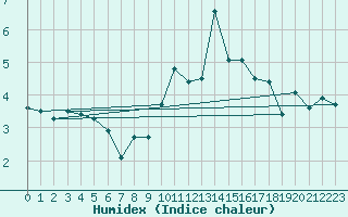 Courbe de l'humidex pour Bogskar
