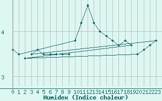 Courbe de l'humidex pour Leuchtturm Kiel