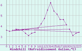Courbe du refroidissement olien pour Floriffoux (Be)