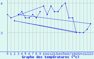 Courbe de tempratures pour Frosta
