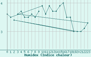 Courbe de l'humidex pour Frosta