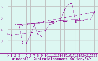 Courbe du refroidissement olien pour Chteau-Chinon (58)