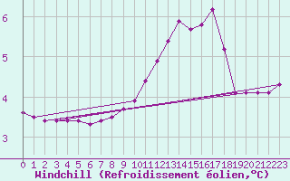 Courbe du refroidissement olien pour Sorcy-Bauthmont (08)