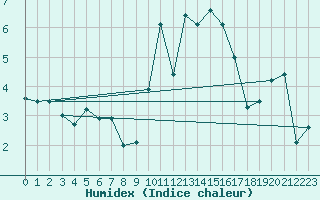 Courbe de l'humidex pour Castlederg