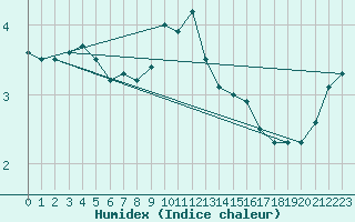 Courbe de l'humidex pour Adelsoe