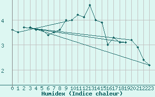 Courbe de l'humidex pour Freudenstadt