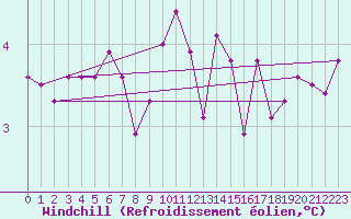 Courbe du refroidissement olien pour Hvide Sande