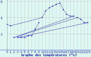 Courbe de tempratures pour Bulson (08)