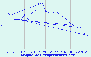 Courbe de tempratures pour Roth