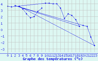 Courbe de tempratures pour Corvatsch