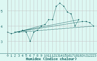 Courbe de l'humidex pour Crnomelj