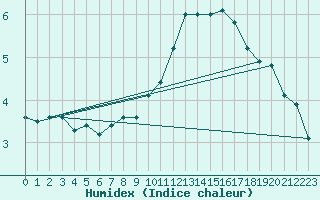 Courbe de l'humidex pour Muenchen-Stadt