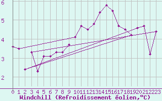 Courbe du refroidissement olien pour Paray-le-Monial - St-Yan (71)