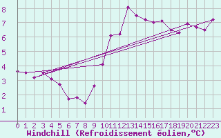 Courbe du refroidissement olien pour De Bilt (PB)