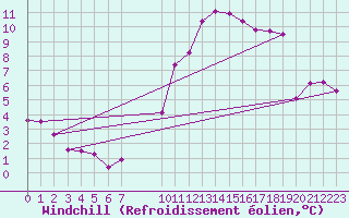Courbe du refroidissement olien pour Grandfresnoy (60)